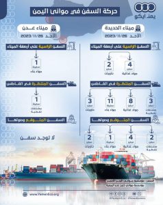 إحصائية جديدة توضح تصاعد النشاط التجاري في ميناء الحديده وركوده في ميناء عدن