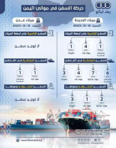 إحصائية جديدة لاستمرار تراجع النشاطـ التجاري في ميناء عدن وتصاعده في ميناء الحديدة